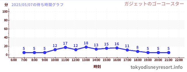 2日前の待ち時間グラフ(ガジェットのゴーコースター)