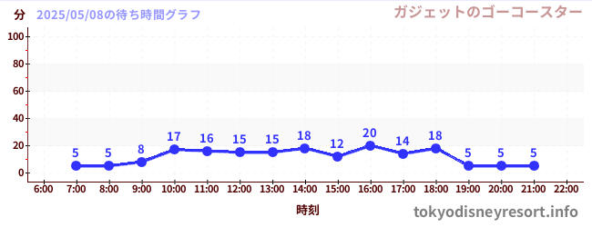 1日前の待ち時間グラフ(ガジェットのゴーコースター)