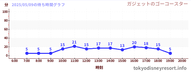 今日のこれまでの待ち時間グラフ(ガジェットのゴーコースター)