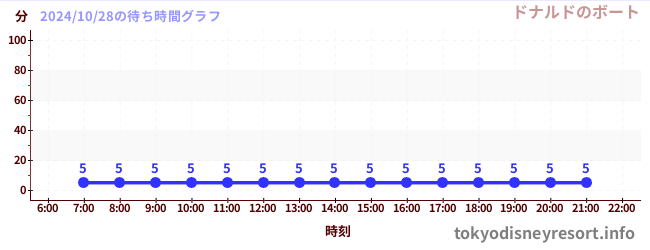 2日前の待ち時間グラフ（ドナルドのボート)