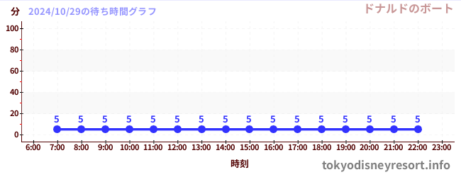 1日前の待ち時間グラフ（ドナルドのボート)