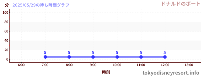 3日前の待ち時間グラフ(ドナルドのボート)