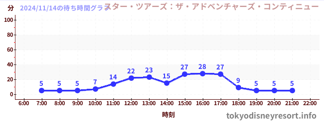 7日前の待ち時間グラフ（スター・ツアーズ：ザ・アドベンチャーズ・コンティニュー)