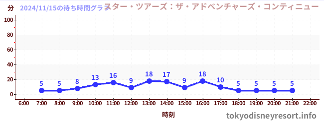 6日前の待ち時間グラフ（スター・ツアーズ：ザ・アドベンチャーズ・コンティニュー)