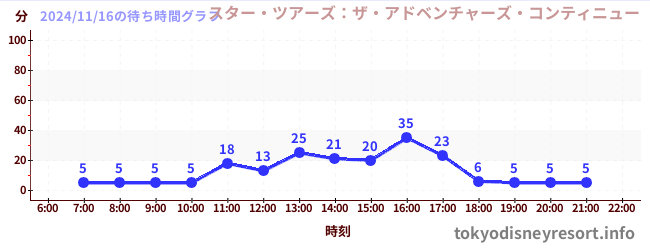 5日前の待ち時間グラフ（スター・ツアーズ：ザ・アドベンチャーズ・コンティニュー)