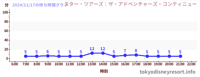 4日前の待ち時間グラフ（スター・ツアーズ：ザ・アドベンチャーズ・コンティニュー)