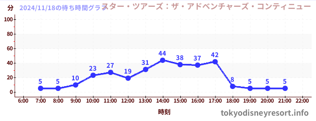 3日前の待ち時間グラフ（スター・ツアーズ：ザ・アドベンチャーズ・コンティニュー)