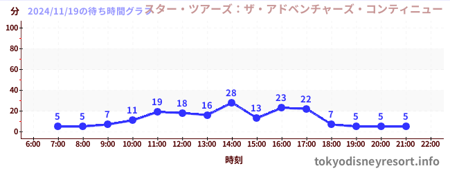 2日前の待ち時間グラフ（スター・ツアーズ：ザ・アドベンチャーズ・コンティニュー)