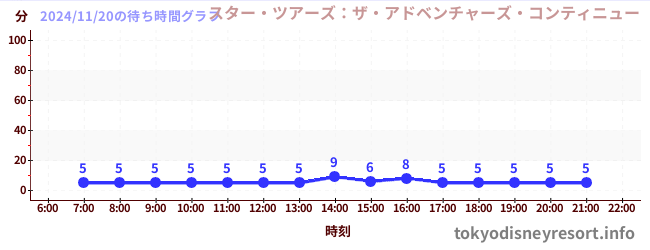 1日前の待ち時間グラフ（スター・ツアーズ：ザ・アドベンチャーズ・コンティニュー)