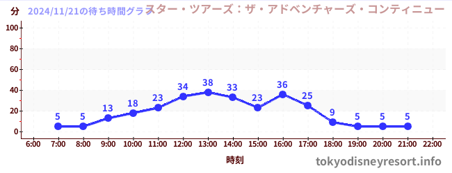 今日のこれまでの待ち時間グラフ（スター・ツアーズ：ザ・アドベンチャーズ・コンティニュー)