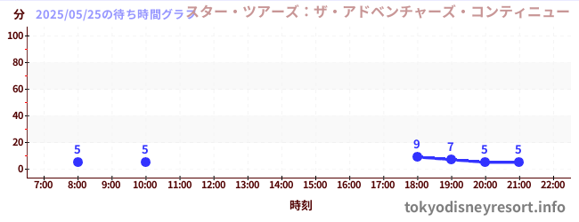 7日前の待ち時間グラフ(スター・ツアーズ:ザ・アドベンチャーズ・コンティニュー)