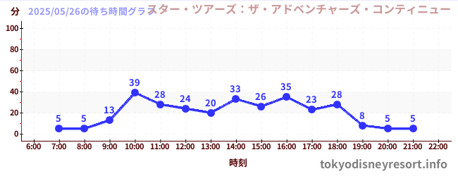6日前の待ち時間グラフ(スター・ツアーズ:ザ・アドベンチャーズ・コンティニュー)