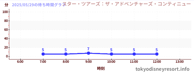 3日前の待ち時間グラフ(スター・ツアーズ:ザ・アドベンチャーズ・コンティニュー)