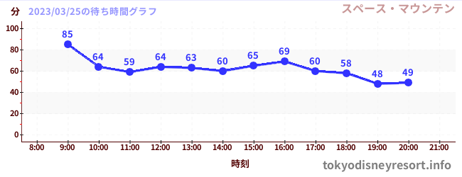 3日前の待ち時間グラフ（スペース・マウンテン)