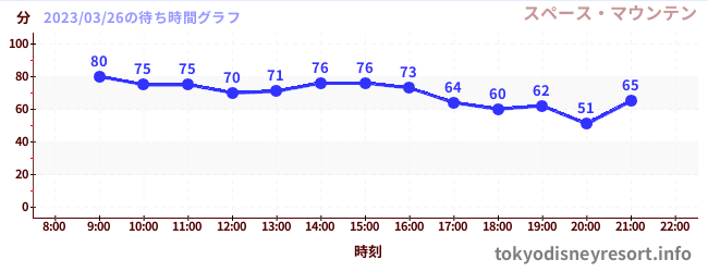 2日前の待ち時間グラフ（スペース・マウンテン)