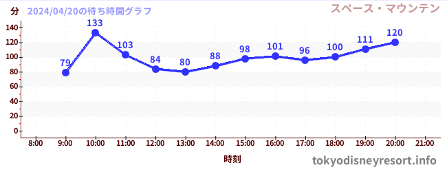 7日前の待ち時間グラフ（スペース・マウンテン)