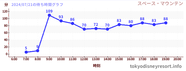 6日前の待ち時間グラフ（スペース・マウンテン)