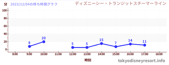 5日前の待ち時間グラフ(ディズニーシー・トランジットスチーマーライン)