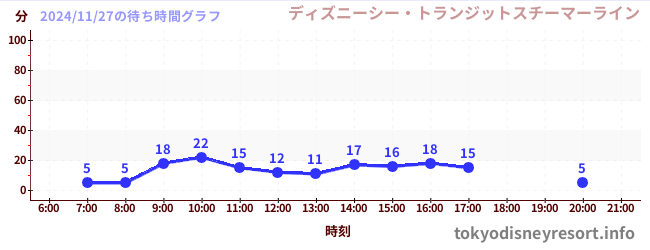 7日前の待ち時間グラフ（ディズニーシー・トランジットスチーマーライン)