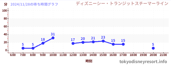 6日前の待ち時間グラフ（ディズニーシー・トランジットスチーマーライン)