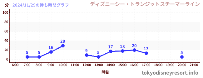 5日前の待ち時間グラフ（ディズニーシー・トランジットスチーマーライン)