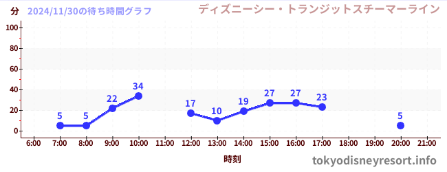 4日前の待ち時間グラフ（ディズニーシー・トランジットスチーマーライン)