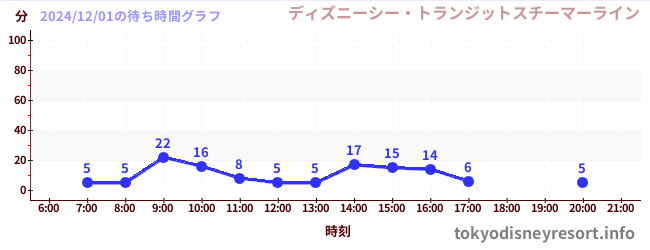 3日前の待ち時間グラフ（ディズニーシー・トランジットスチーマーライン)