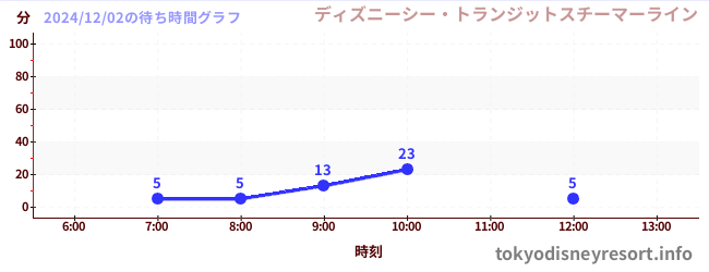 2日前の待ち時間グラフ（ディズニーシー・トランジットスチーマーライン)