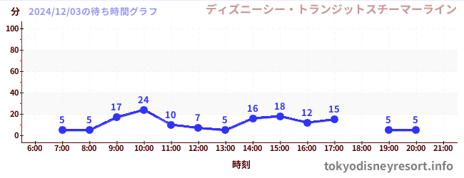 1日前の待ち時間グラフ（ディズニーシー・トランジットスチーマーライン)