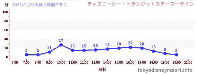 7日前の待ち時間グラフ（ディズニーシー・トランジットスチーマーライン)