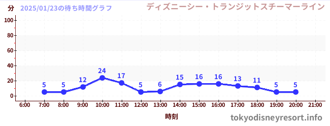 6日前の待ち時間グラフ（ディズニーシー・トランジットスチーマーライン)