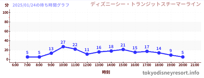 5日前の待ち時間グラフ（ディズニーシー・トランジットスチーマーライン)