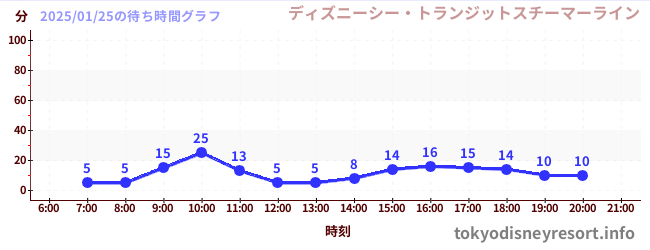 4日前の待ち時間グラフ（ディズニーシー・トランジットスチーマーライン)