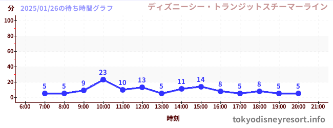 3日前の待ち時間グラフ（ディズニーシー・トランジットスチーマーライン)