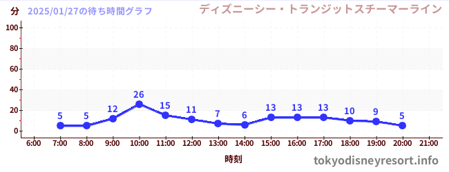 2日前の待ち時間グラフ（ディズニーシー・トランジットスチーマーライン)