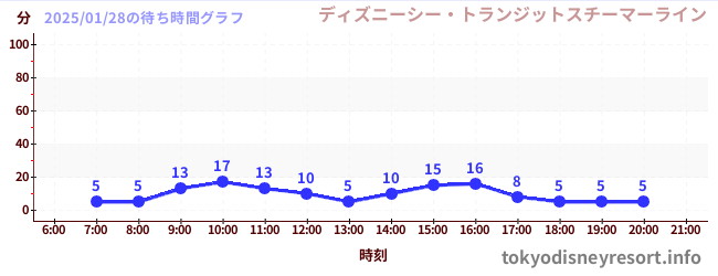 1日前の待ち時間グラフ（ディズニーシー・トランジットスチーマーライン)