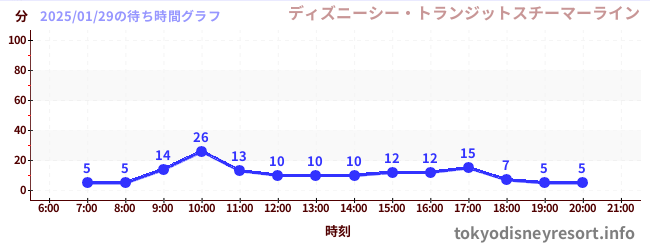 今日のこれまでの待ち時間グラフ（ディズニーシー・トランジットスチーマーライン)