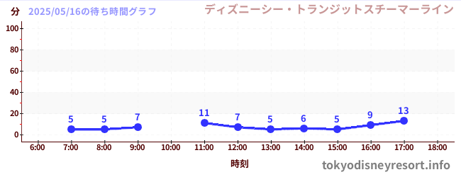 3日前の待ち時間グラフ(ディズニーシー・トランジットスチーマーライン)