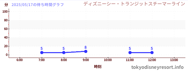 2日前の待ち時間グラフ(ディズニーシー・トランジットスチーマーライン)