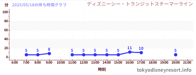 1日前の待ち時間グラフ(ディズニーシー・トランジットスチーマーライン)