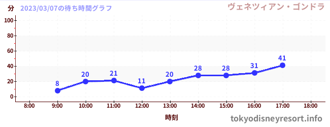 ベストセラー ✪再値下げしました✪ 東京ディズニーシー ヴェネツィア