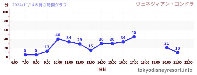 7日前の待ち時間グラフ（ヴェネツィアン・ゴンドラ)