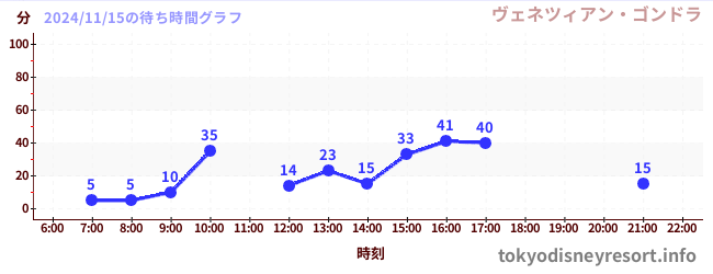 6日前の待ち時間グラフ（ヴェネツィアン・ゴンドラ)