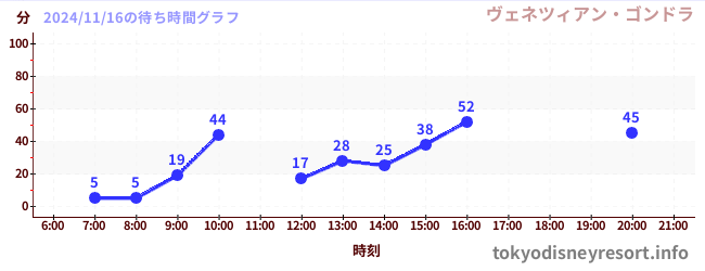 5日前の待ち時間グラフ（ヴェネツィアン・ゴンドラ)