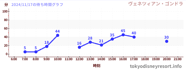 4日前の待ち時間グラフ（ヴェネツィアン・ゴンドラ)