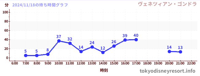 3日前の待ち時間グラフ（ヴェネツィアン・ゴンドラ)