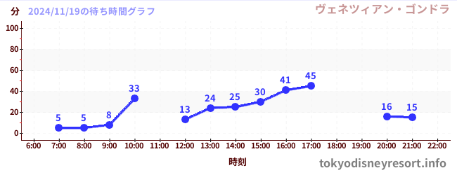 2日前の待ち時間グラフ（ヴェネツィアン・ゴンドラ)