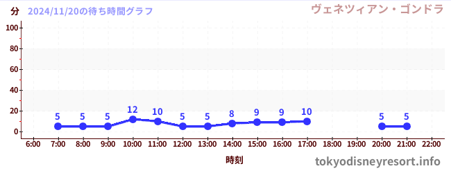 1日前の待ち時間グラフ（ヴェネツィアン・ゴンドラ)