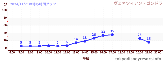 今日のこれまでの待ち時間グラフ（ヴェネツィアン・ゴンドラ)