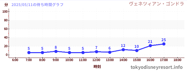 6日前の待ち時間グラフ(ヴェネツィアン・ゴンドラ)